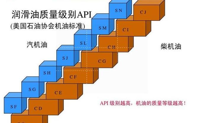 全合成机油SPvsSN：性能与选择的较量