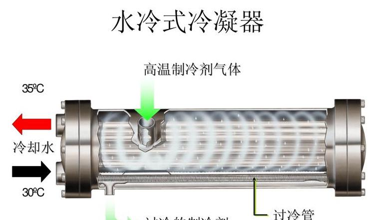 冰箱冷凝器位置及精密空调安装步骤详解