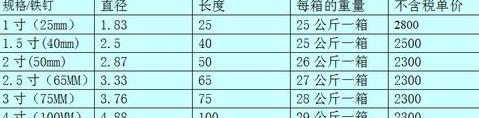 铁钉尺寸解析：常见规格与选择指南
