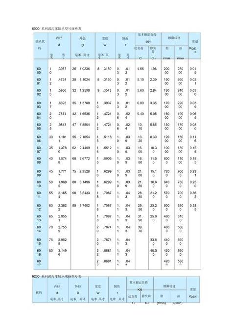 轴承内外径尺寸表及型号对照指南