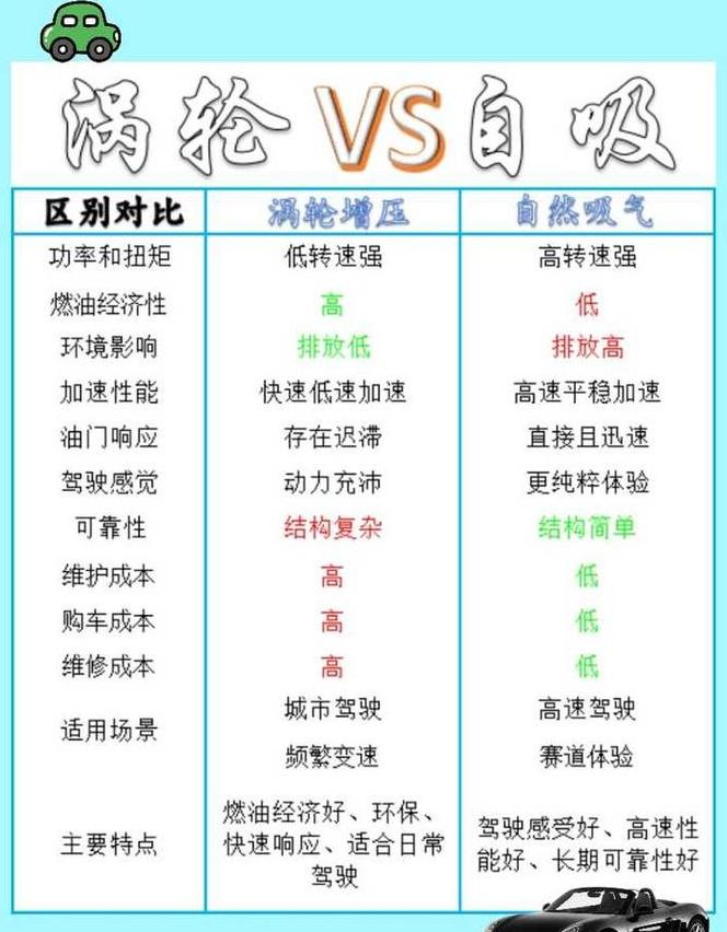 2.0L自吸与1.5T涡轮增压：城市驾驶最佳选择