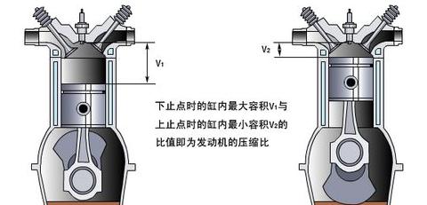 提高发动机压缩比有什么好处