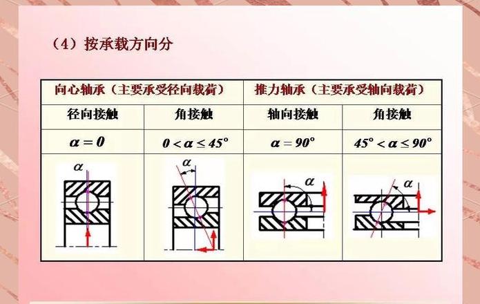 轴承由哪四部分组成