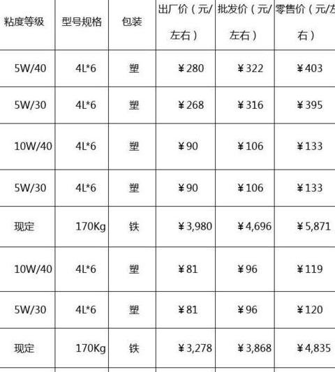 5W-20与0W-20机油价格对比及品牌解析