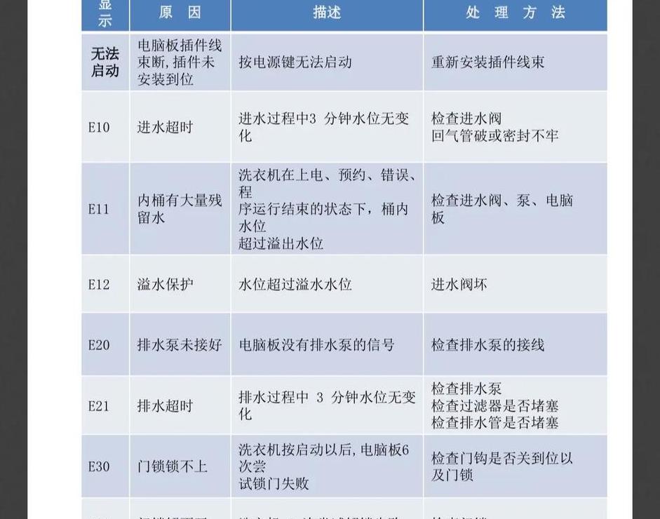 海尔洗衣机E4代码故障排查指南