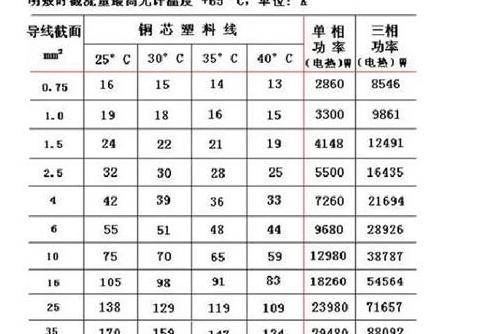 0.5平方线最大承瓦量及计算方法