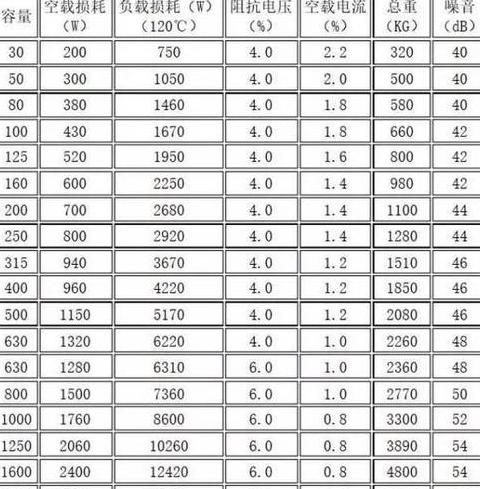 630KVA变压器损耗分析：空载与负载损耗计算及正常范围