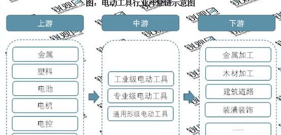电动工具属于哪个行业