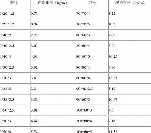 方钢管规格表及重量计算表