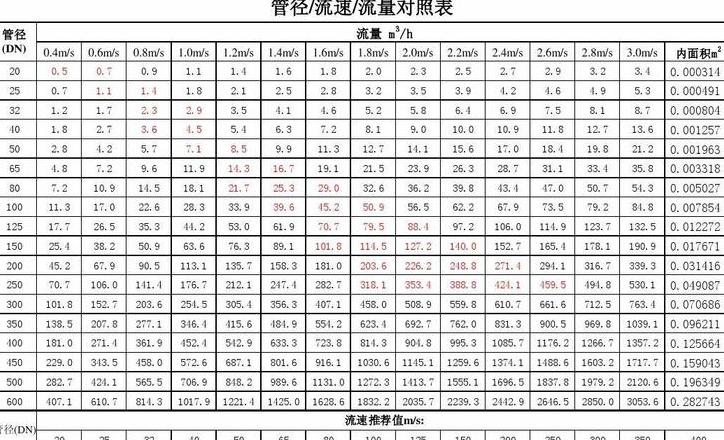 dn管径尺寸对照表是什么