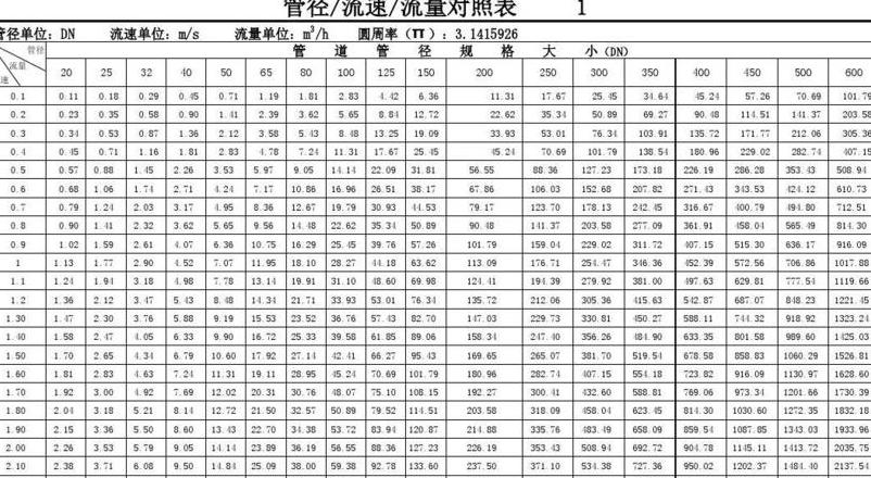 水管流量计算公式表