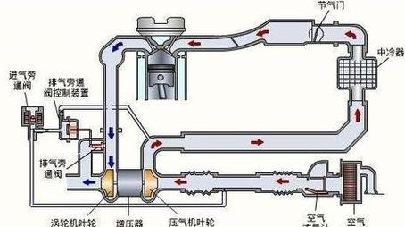 1.5Lvs1.5T：涡轮增压发动机解析与差异
