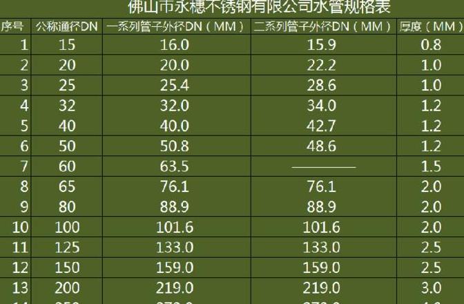 不锈钢管道尺寸标准