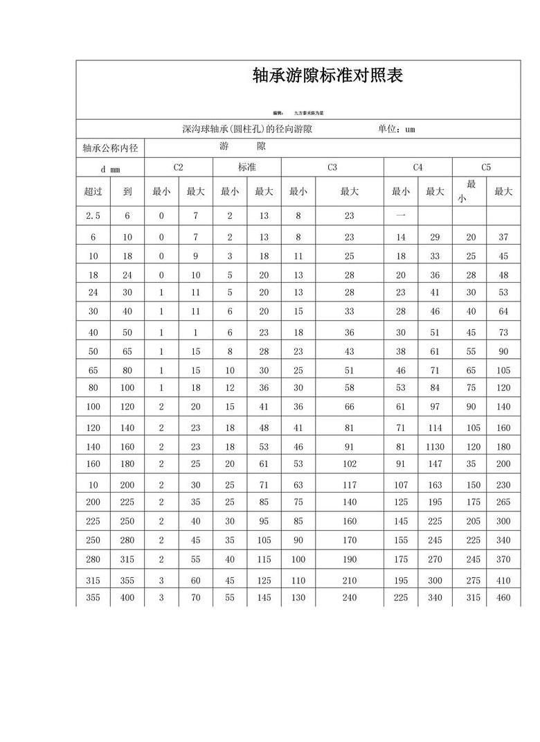 风机转子滚动轴承间隙调整与优化指南