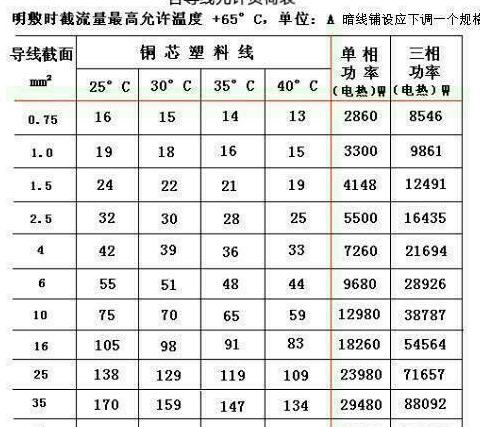两平方电线能承载多少瓦？