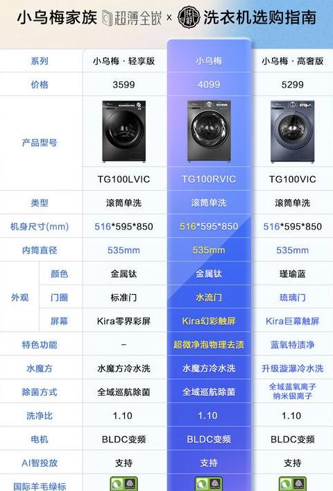 全自动洗衣机尺寸标准大盘点