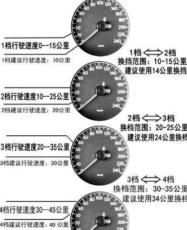 汽车热车转速标准及注意事项