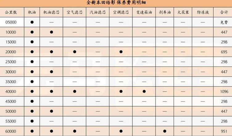 20款本田皓影保养灯复位指南