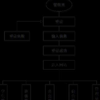 基于web管理系统用什么代码