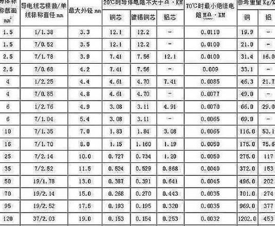 低压铜芯电缆价格与型号规格详解