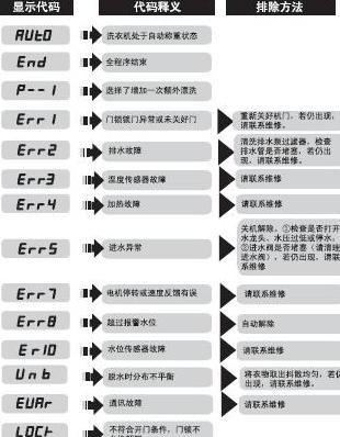 海尔滚筒洗衣机E2故障代码解析及解决方法