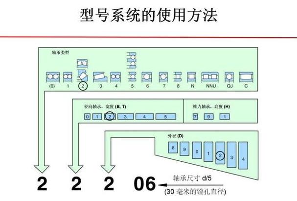 轴承的基础知识大全