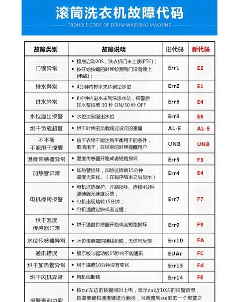 金羚洗衣机故障代码E系列详解与故障排查