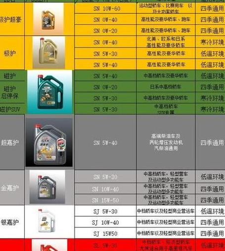机油SP与SN级别差异解析
