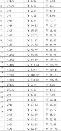 2023年废铜价格一览及电缆线价格表