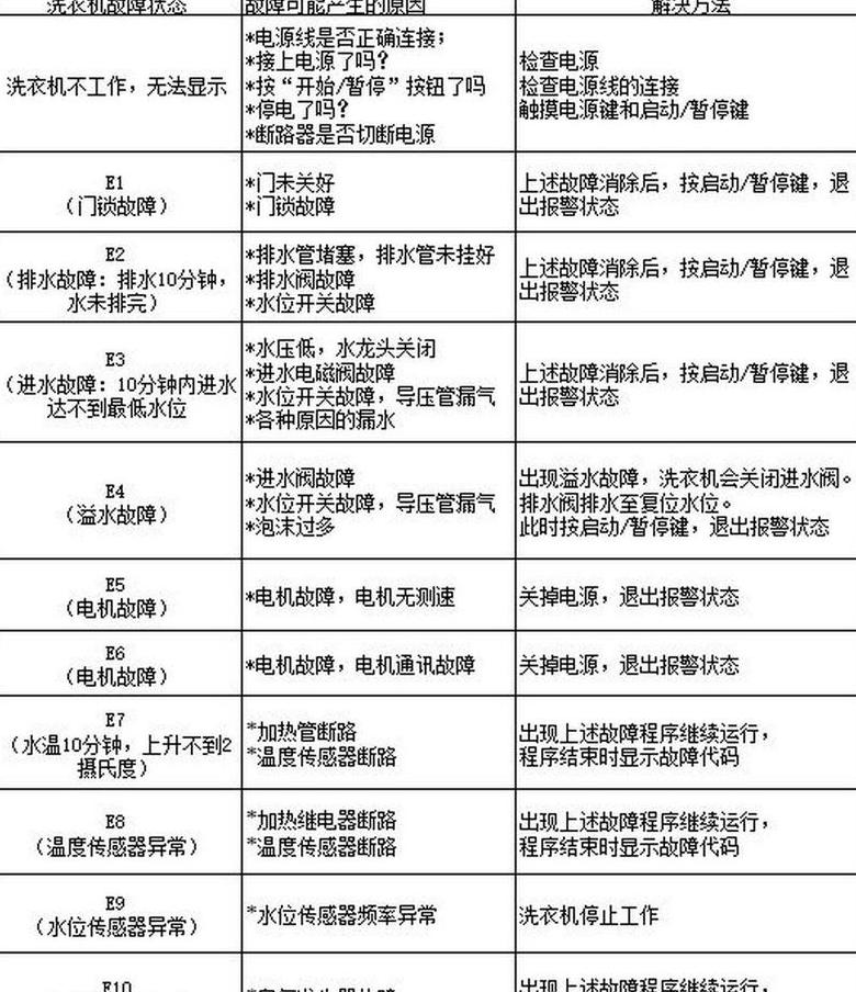 海尔洗衣机故障代码E4排查与解决方法