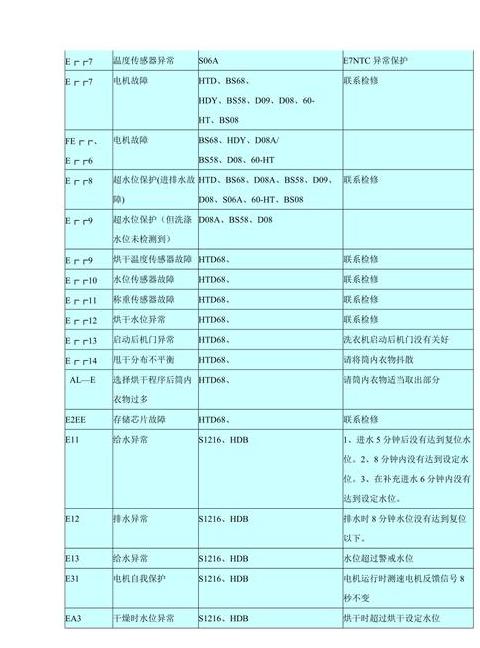 美的洗衣机故障代码E21处理方法及原因分析