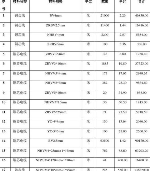 YJV-4185 195电缆价格及不同规格电缆参考价一览
