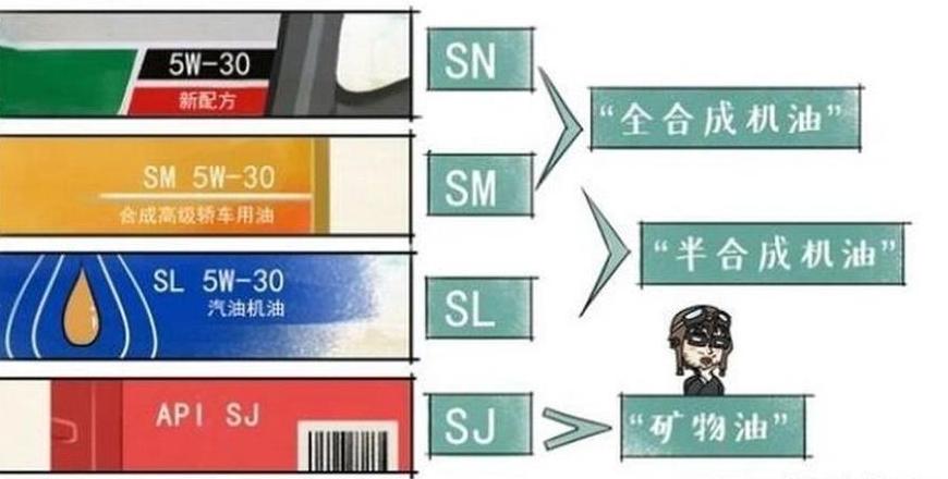 机油SL与SN级别对比解析
