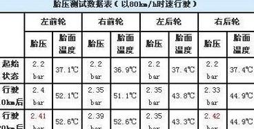 215/60R17轮胎夏季气压标准及调整建议