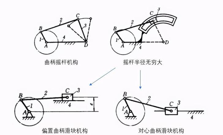 铰链四杆机构中最短杆是曲柄吗