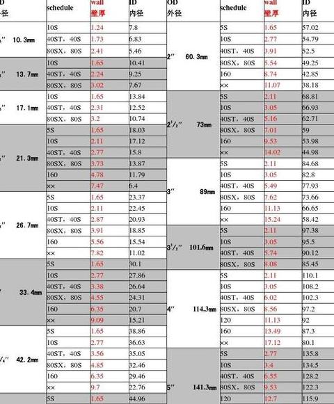 无缝钢管压力与壁厚对照表