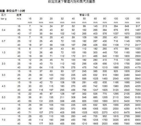 管道压力和流速的计算公式是什么