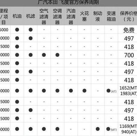 本田飞度机油选择：0W-20还是5W-30？