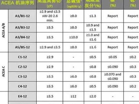 C25W30机油：揭秘C2级别与A5/B5认证的区别