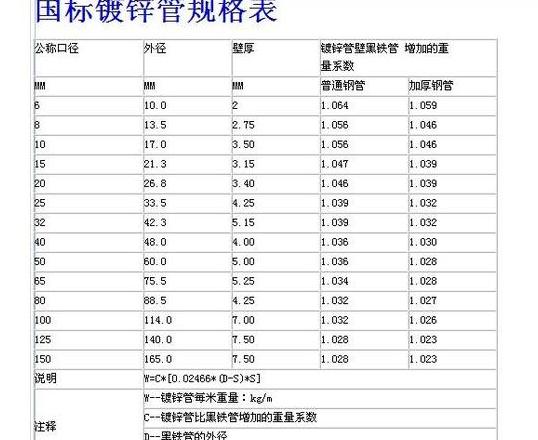 镀锌方管米重对照表