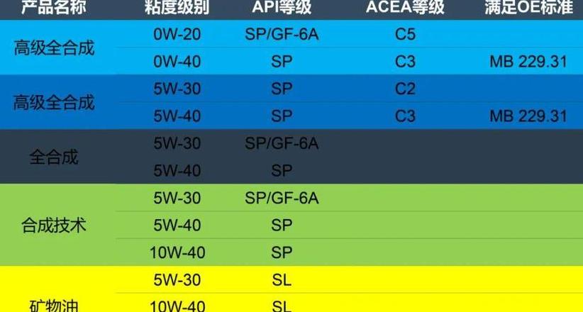 C2与C5全合成机油：性能对比与选择指南