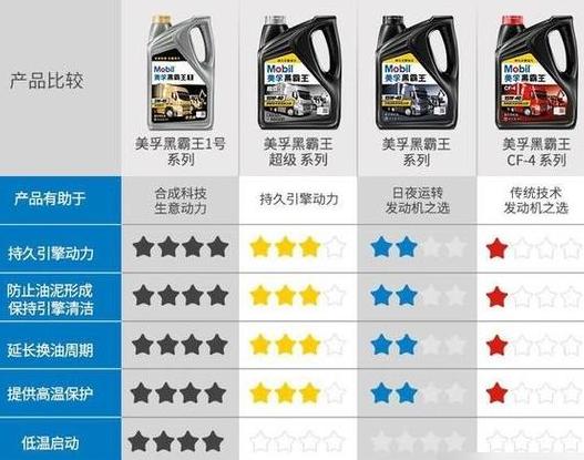 美孚MT80与美孚一号：油品对比及适用车型解析