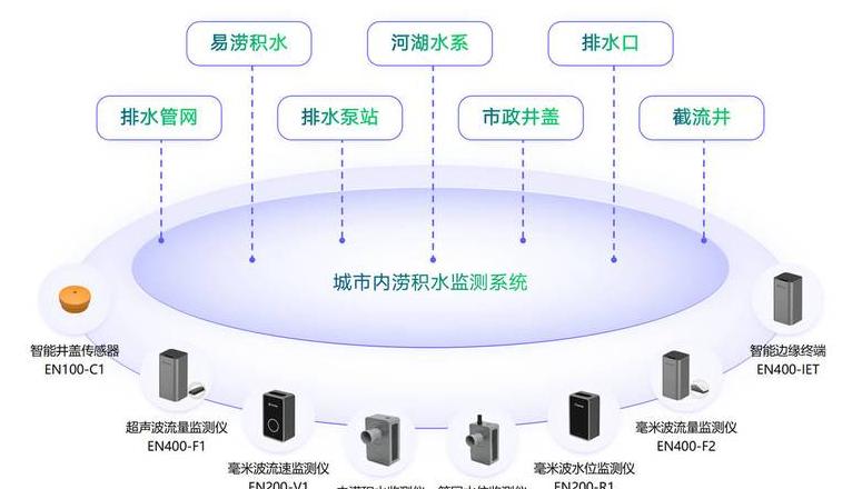 排水管网包括什么