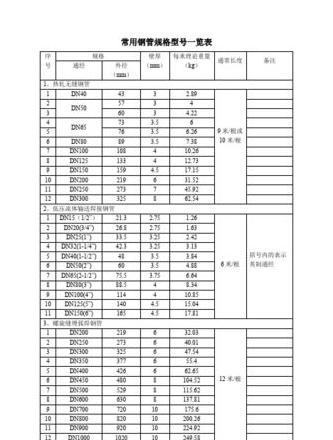 普通无缝钢管常用规格表