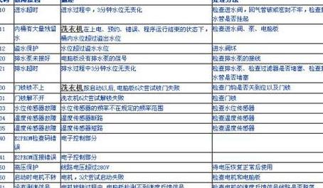 小天鹅E50洗衣机不转故障及解决方法