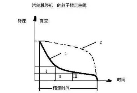 汽轮机惰走时间短、转子盘不动原因分析