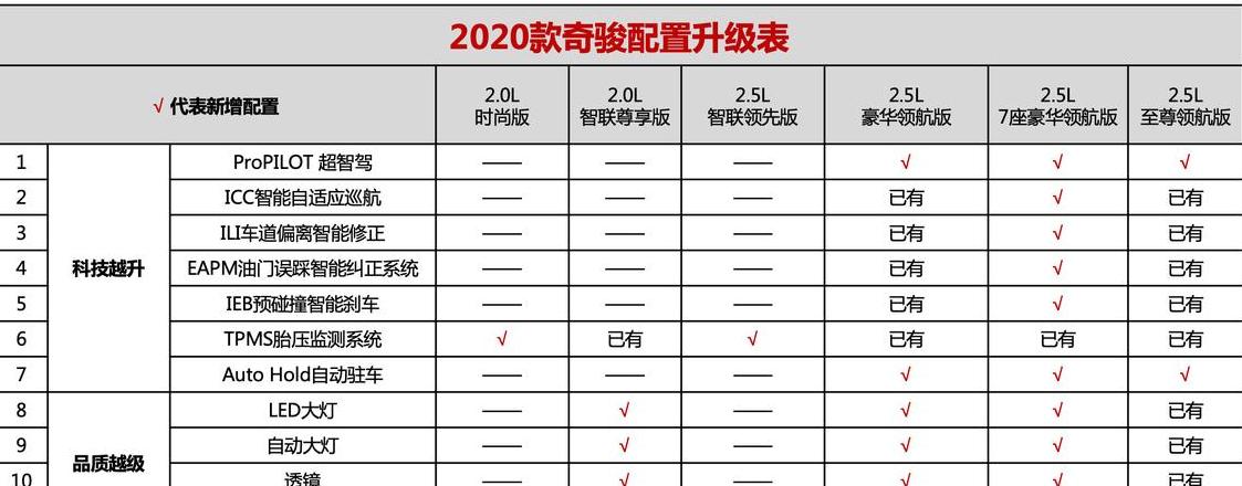 日产奇骏17.4万入手，性价比如何？
