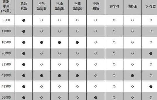 汽车保养周期指南：如何合理规划保养时间