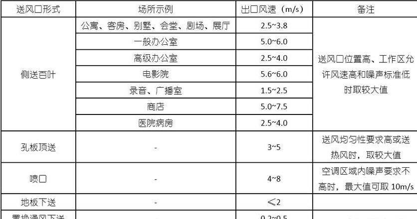 风管风口风速计算