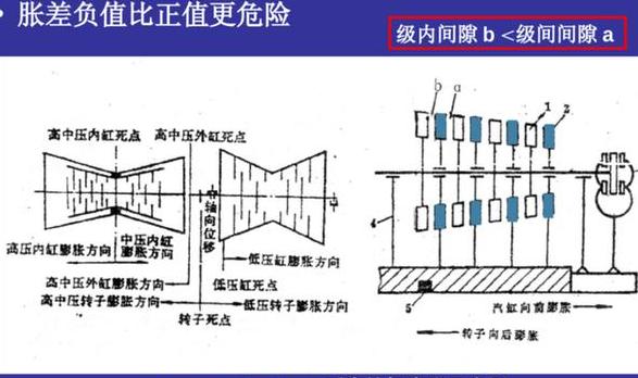 汽轮机胀差值异常增大原因解析及应对措施